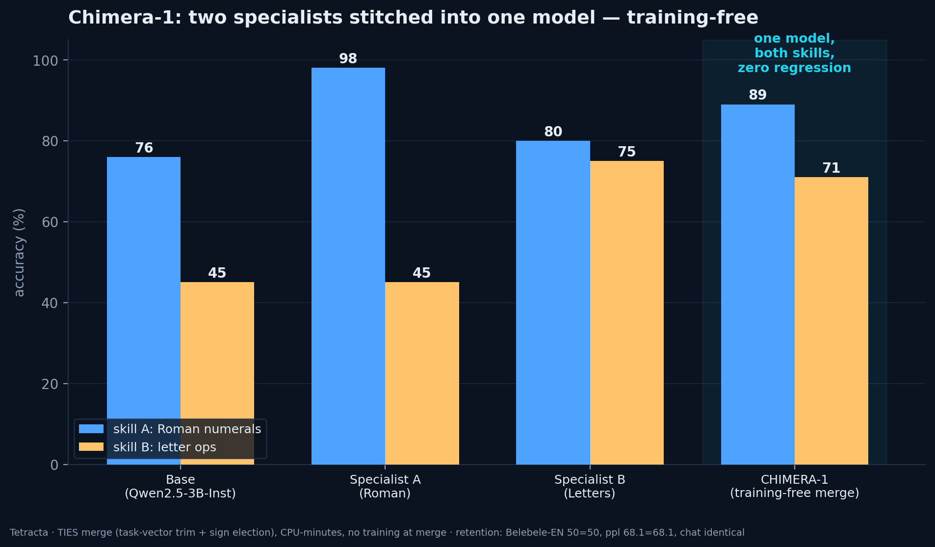 Bar chart: base model scores 76% on Roman numerals and 45% on letter operations; specialist A reaches 98% Roman but stays 45% letters; specialist B 80% Roman and 75% letters; the merged Chimera-1 reaches 89% Roman and 71% letters in a single model