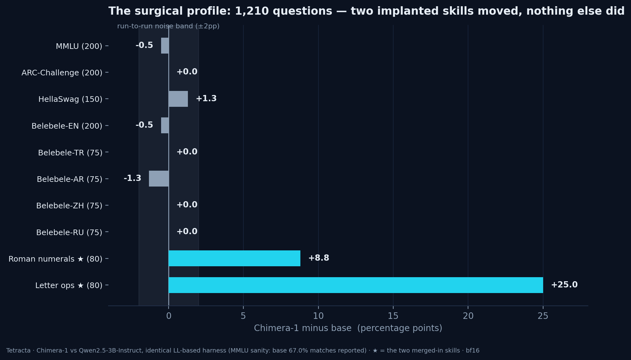 Horizontal delta chart comparing Chimera-1 to its base across ten benchmarks: MMLU, ARC-Challenge, HellaSwag and five Belebele languages all sit inside the plus-minus two point noise band, while the two implanted skills rise 8.8 and 25 points