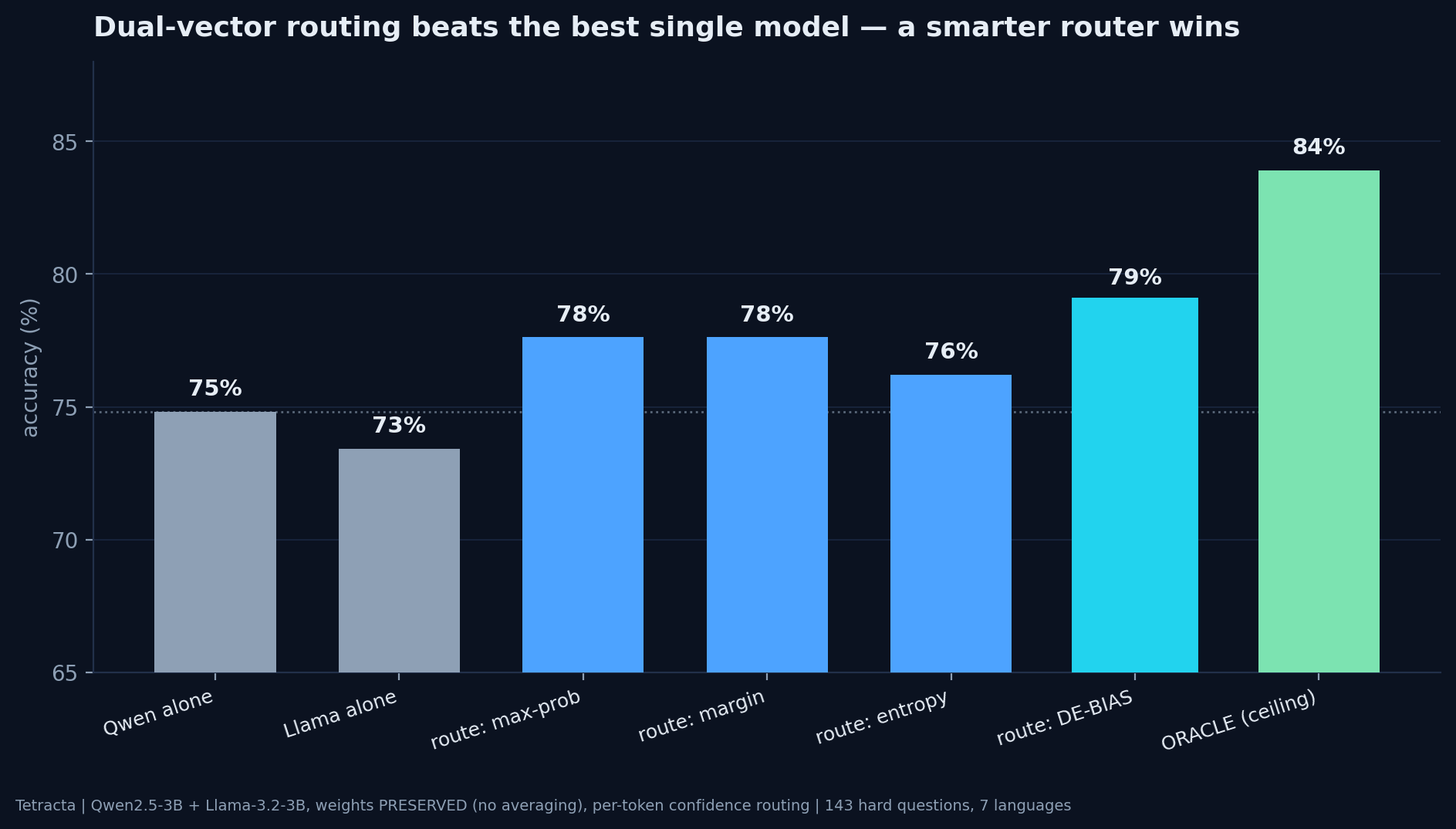 Bar chart of routing strategies on 143 hard questions across 7 languages: Qwen alone 75%, Llama alone 73%, confidence-routing variants 76-78%, de-biased confidence routing 79%, oracle ceiling 84%
