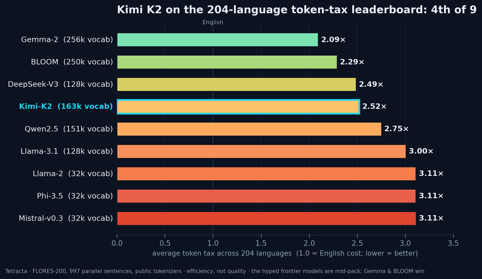 Horizontal bar chart of nine tokenizers ranked by average token tax across 204 languages. Gemma-2 lowest at 2.09x, then BLOOM 2.29x, DeepSeek-V3 2.49x, Kimi-K2 highlighted at 2.52x in fourth place, then Qwen2.5 2.75x, Llama-3.1 3.00x, and Llama-2, Phi-3.5, Mistral all at 3.11x