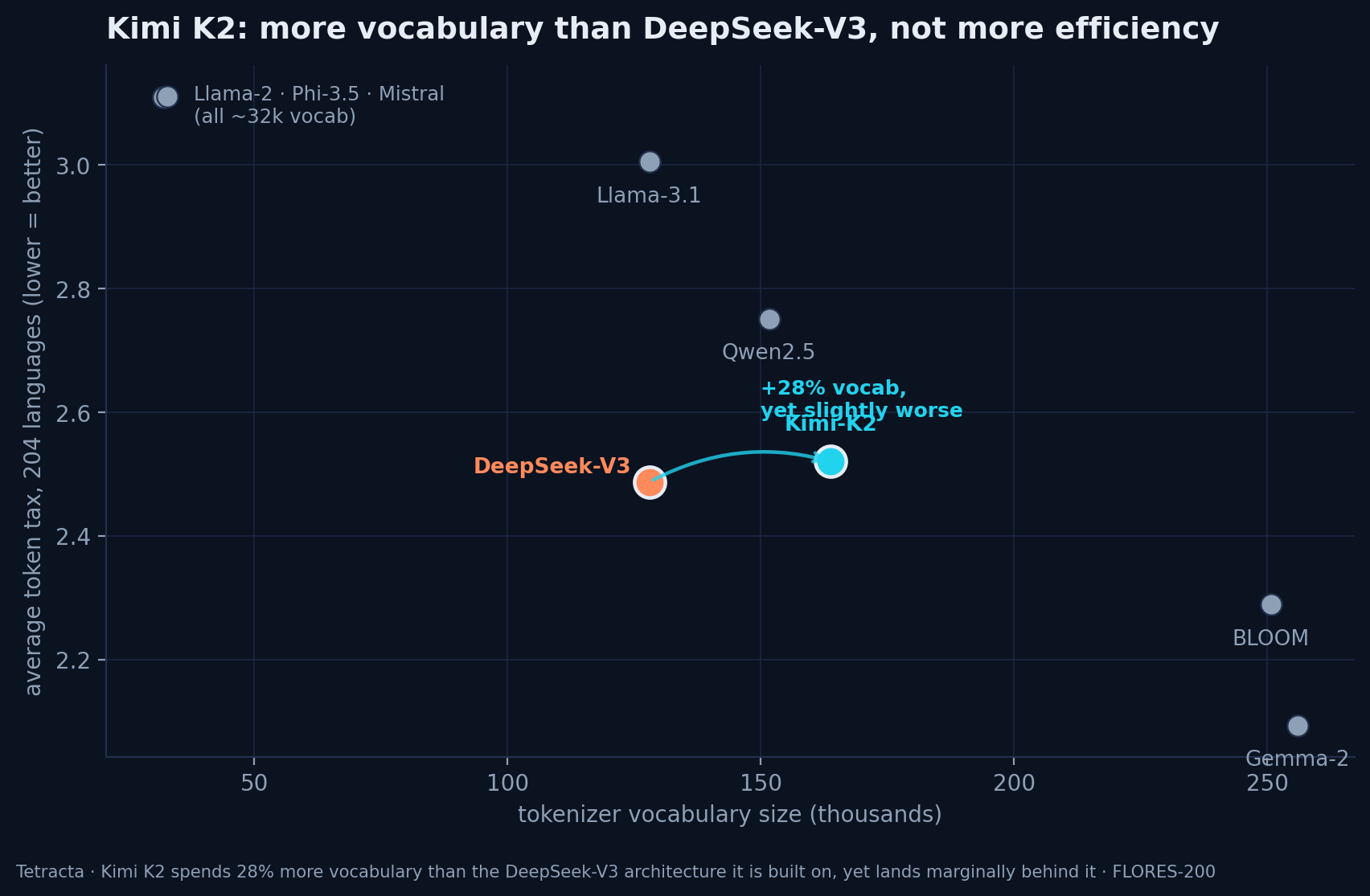 Scatter plot of tokenizer vocabulary size versus average token tax across 204 languages. An arrow runs from DeepSeek-V3 (128k vocab, 2.49x) up-and-right to Kimi-K2 (163k vocab, 2.52x), labelled plus 28 percent vocab, yet slightly worse. Gemma-2 and BLOOM sit low-right with large vocab; the 32k models cluster high-left.