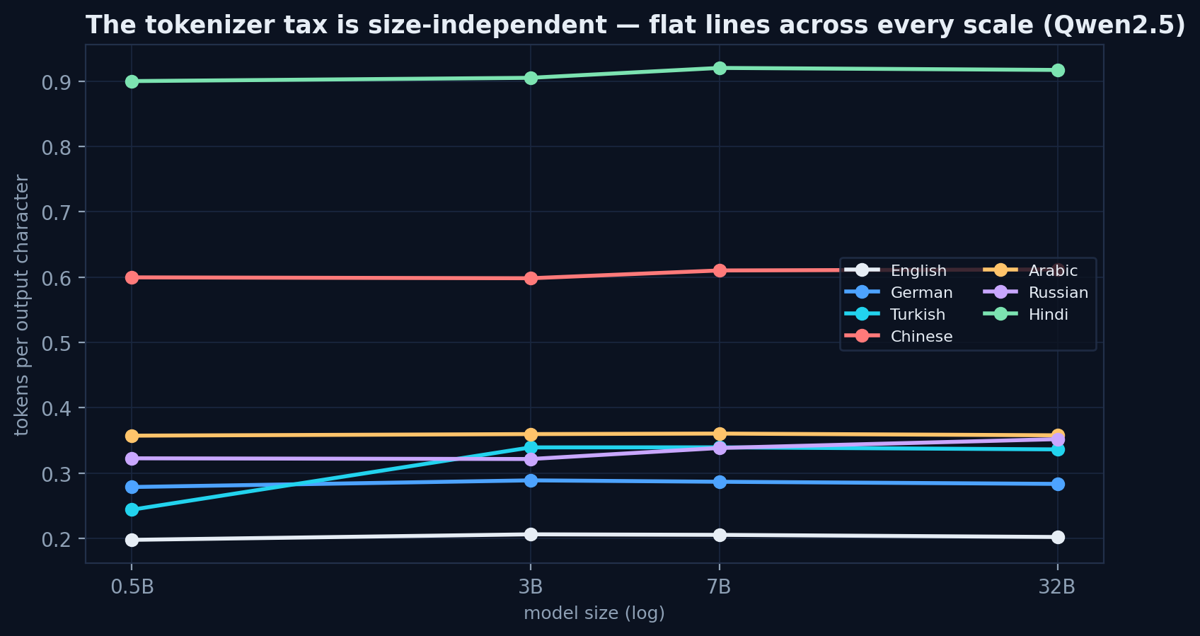 Line chart of tokens per output character across Qwen2.5 sizes 0.5B to 32B: every language forms a flat horizontal line — Hindi near 0.90, Chinese near 0.60, English near 0.20 — unchanged by model size