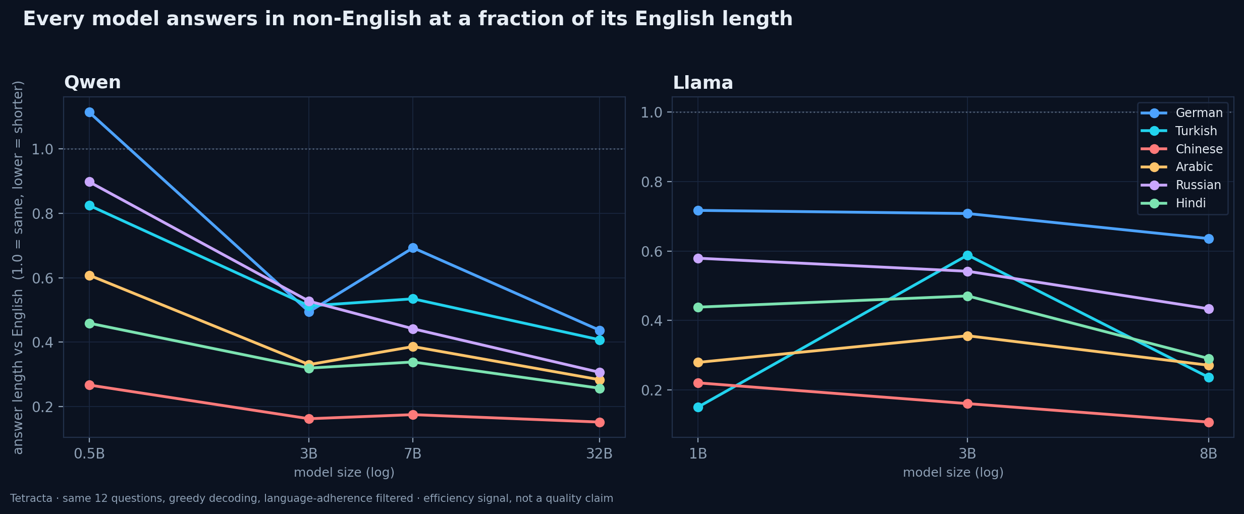 Two panels (Qwen and Llama) of answer length relative to English across model sizes: for both families and all sizes, non-English answers sit well below 1.0 — roughly 0.3 to 0.7 of the English length — with Chinese lowest