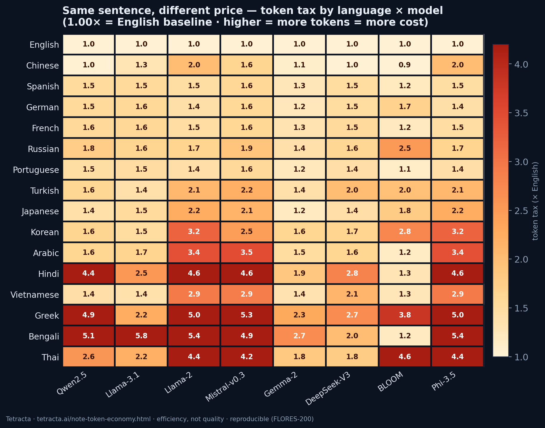 Heatmap of token tax for 16 languages across 8 models: English is the 1.00x baseline; Bengali, Greek and Hindi run 4-6x on small-vocab models while Gemma-2 and BLOOM stay far cheaper