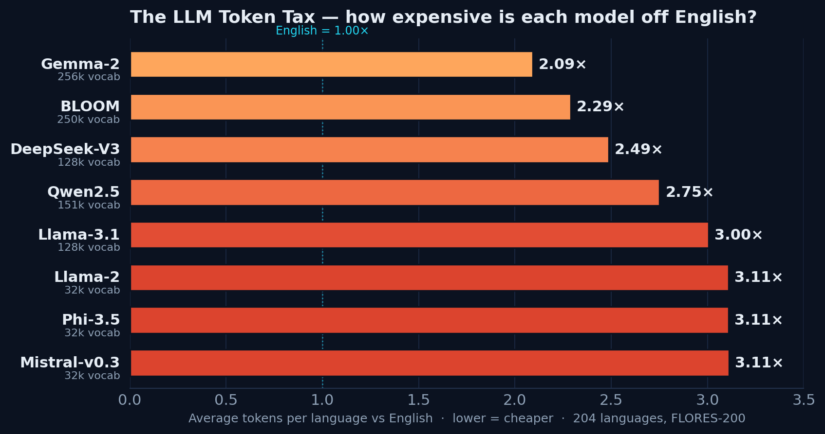 Horizontal bar chart of average token tax across 204 languages by model: Gemma-2 cheapest at 2.09x, Mistral/Phi/Llama-2 most expensive at 3.11x; bigger vocabulary correlates with lower multilingual cost