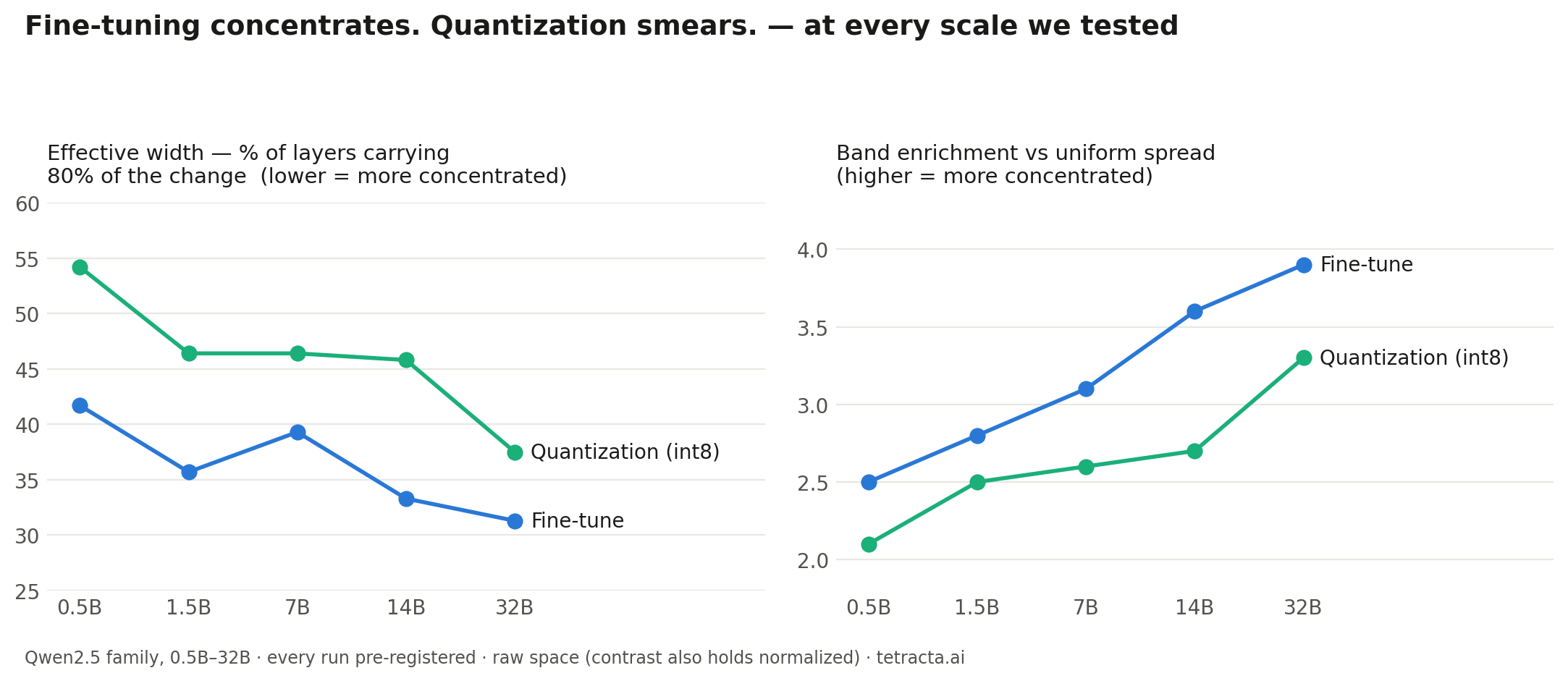 Two line charts across model scale 0.5B to 32B: fine-tune stays lower on effective width and higher on enrichment than quantization at every scale