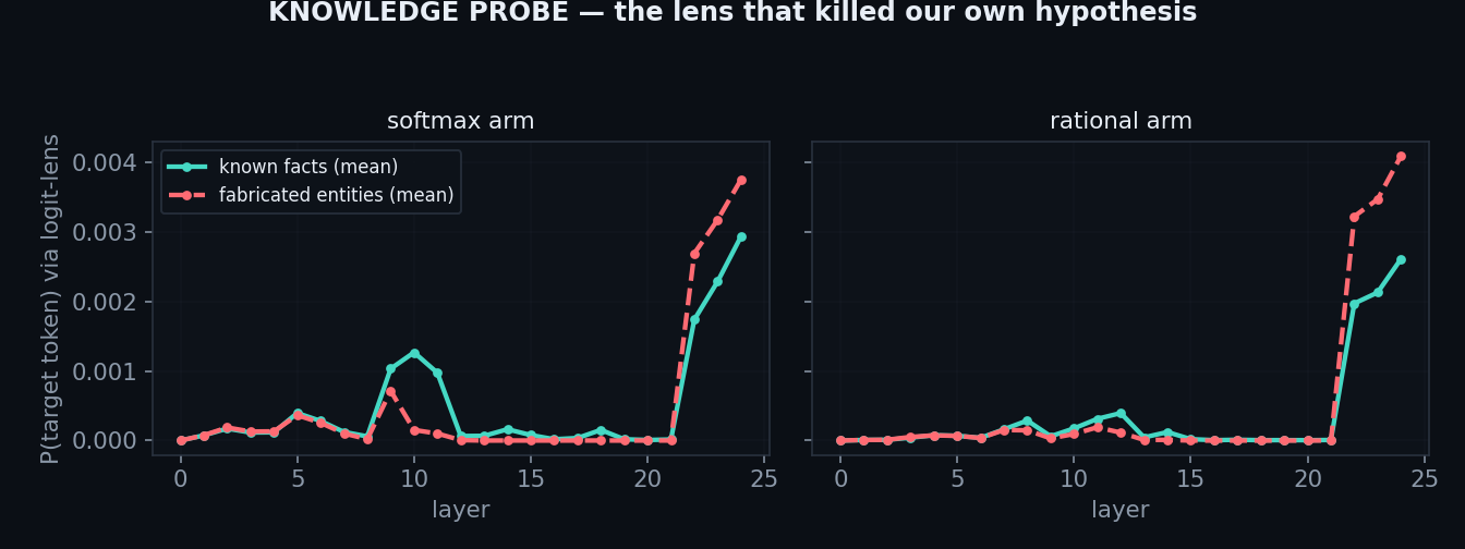 Knowledge-probe mean logit-lens trajectories for both arms: fabricated entities score as high as known facts in both models, showing there is no knowledge signal at this training stage.