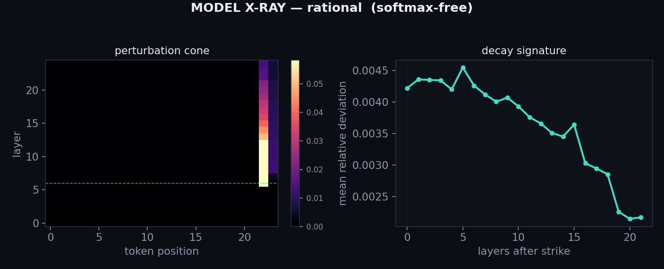 Model X-Ray output for the rational arm: a perturbation cone that decays faster with depth than the softmax arm.