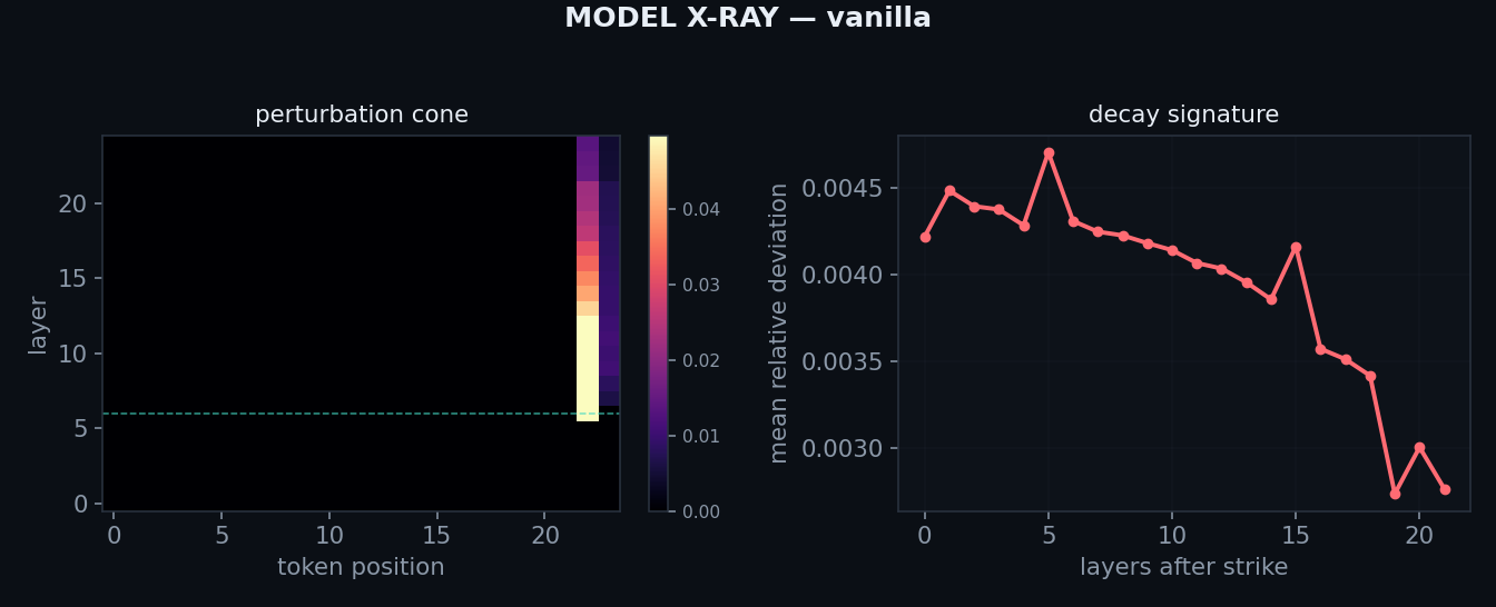 Model X-Ray output for the softmax arm: a perturbation cone spreading from the injection layer, and its decay curve.
