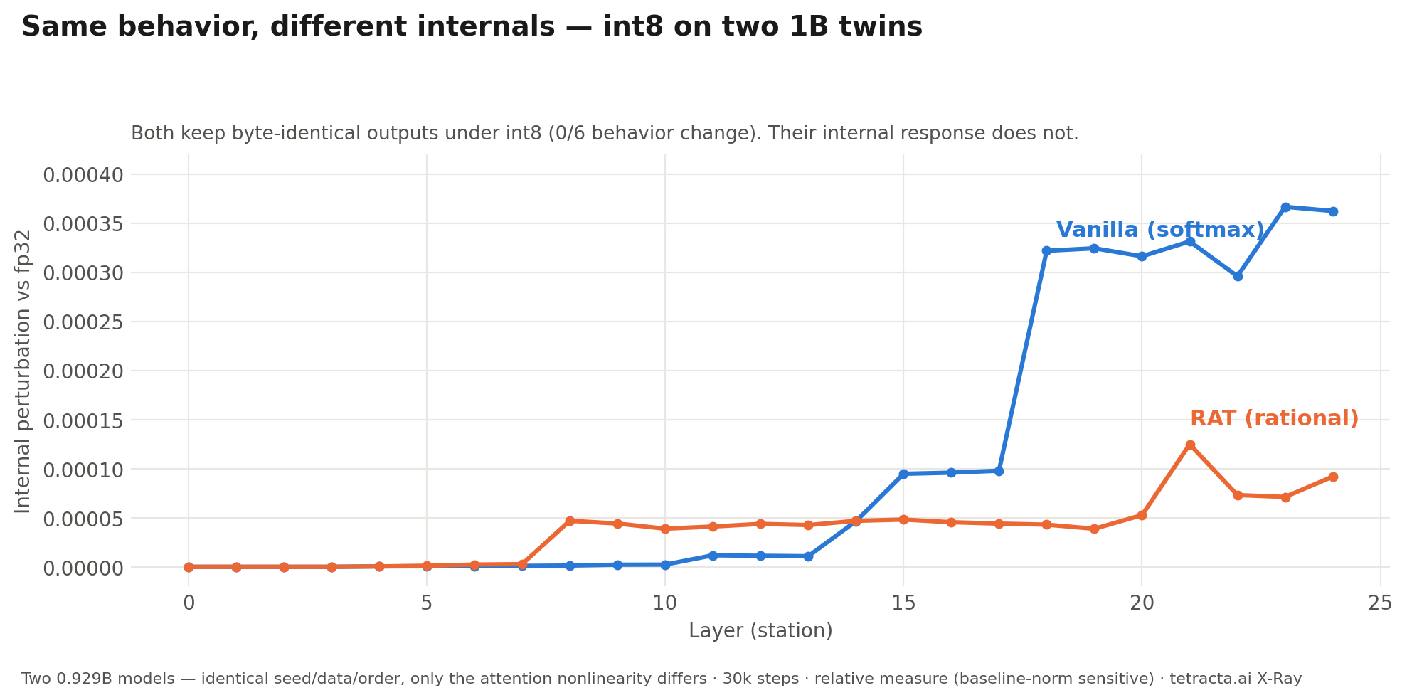 Line chart of internal perturbation by layer under int8 for two 1B twins: vanilla shows a larger later spike, RAT stays smaller and flatter