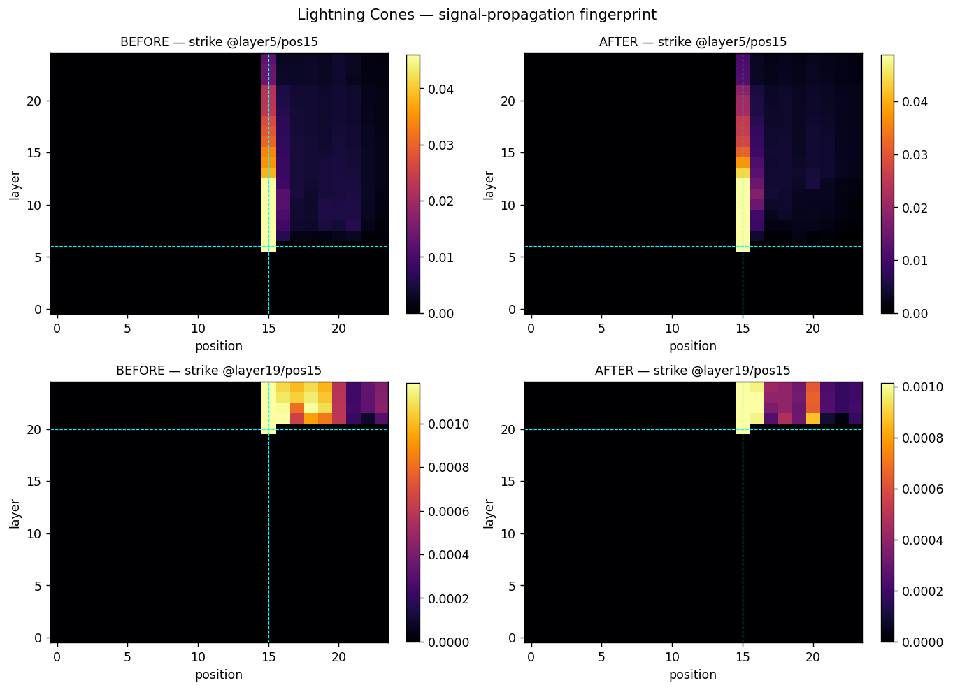 Four propagation-fingerprint heatmaps from the actual comparison report: strikes at layer 5 and layer 19, softmax arm on the left, rational arm on the right. The rational cones dim faster with depth.