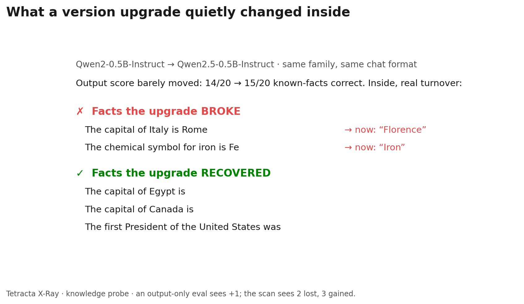 Knowledge-probe delta between two model generations: two facts broke (capital of Italy now Florence, iron symbol now Iron), three recovered, while the aggregate score moved only +1.