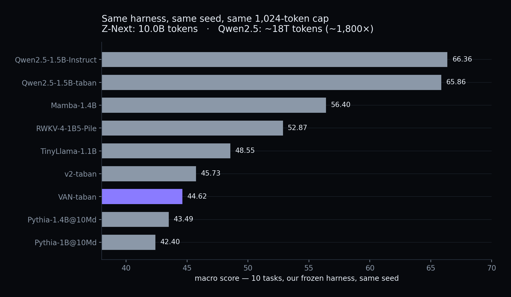 Macro benchmark scores for nine 1B-class models measured on one frozen harness; Qwen2.5-1.5B-Instruct leads at 66.36, Z-Next v4.3 sits at 45.52, ahead of its twin and both Pythia checkpoints.