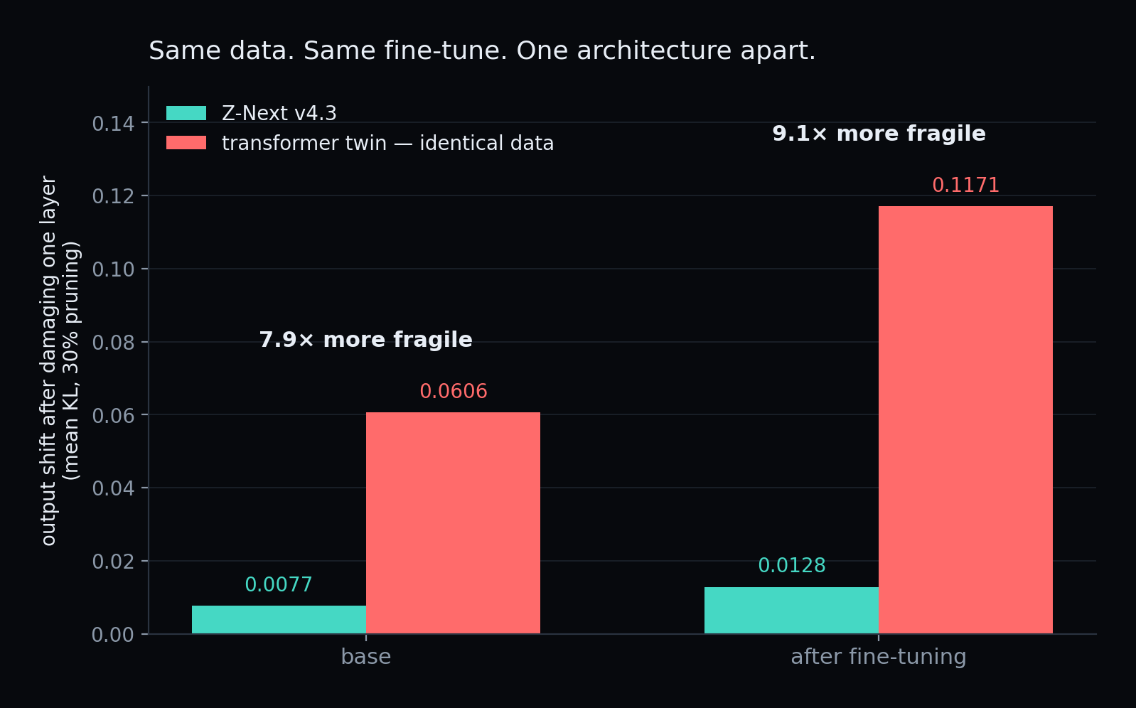 Bar chart: mean KL after damaging one layer. Z-Next 0.0077 base and 0.0128 after fine-tuning; the identically-trained transformer twin 0.0606 and 0.1171, that is 7.9 times and 9.1 times more fragile.