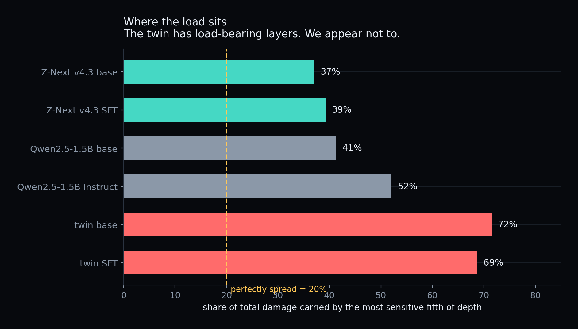 Horizontal bars: share of total damage carried by the most sensitive fifth of depth. Z-Next 37 and 39 percent, Qwen 41 and 52 percent, the transformer twin 72 and 69 percent, against a reference line at 20 percent for perfectly even spread.