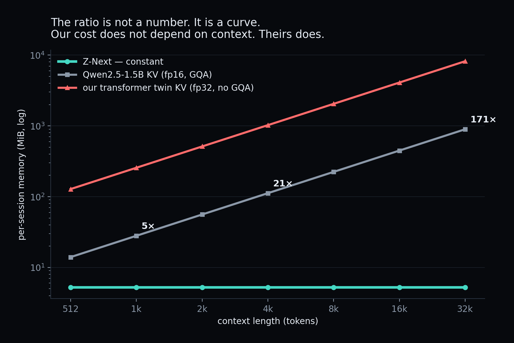 Log-log chart of per-session memory against context length. Z-Next stays flat at 5.227 MiB from 512 to 32,768 tokens, while both transformer KV caches grow linearly; the ratio against Qwen is 5 times at 1k, 21 times at 4k and 171 times at 32k.